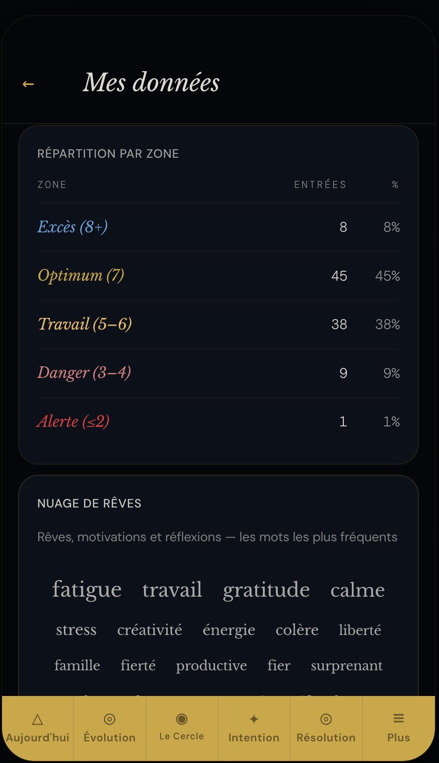 Répartition par zone et nuage de rêves